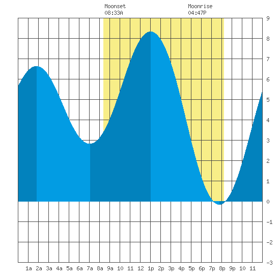 Kodiak tide chart for Tuesday, March 15, 2022