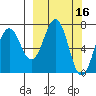 Kodiak tide chart for Wednesday, March 16, 2022