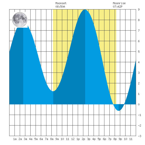 Kodiak tide chart for Thursday, March 17, 2022