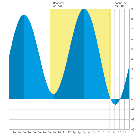 Kodiak tide chart for Friday, March 18, 2022