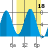 Kodiak tide chart for Friday, March 18, 2022