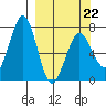 Kodiak tide chart for Tuesday, March 22, 2022