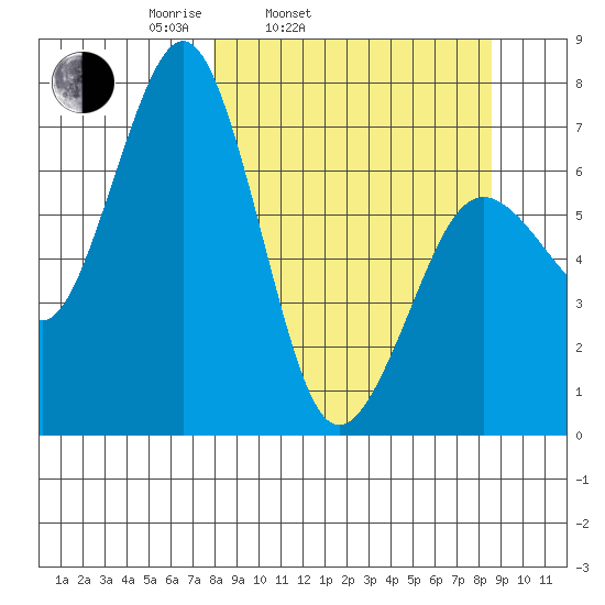 Kodiak tide chart for Thursday, March 24, 2022