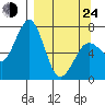 Kodiak tide chart for Thursday, March 24, 2022