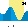 Kodiak tide chart for Saturday, March 26, 2022
