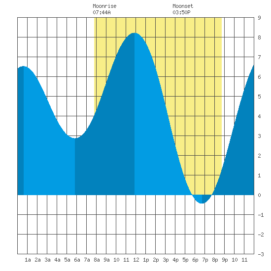 Kodiak tide chart for Monday, March 28, 2022