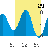 Kodiak tide chart for Tuesday, March 29, 2022