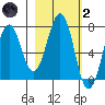 Kodiak tide chart for Wednesday, March 2, 2022