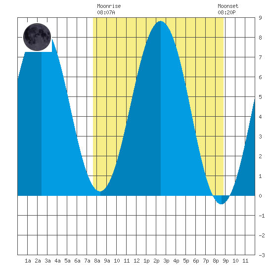 Kodiak tide chart for Thursday, March 31, 2022
