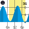 Kodiak tide chart for Thursday, March 31, 2022