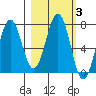 Kodiak tide chart for Thursday, March 3, 2022