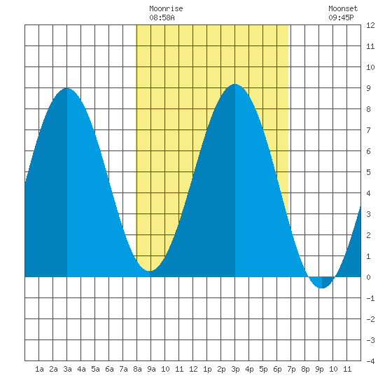 Kodiak tide chart for Friday, March 4, 2022