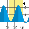 Kodiak tide chart for Friday, March 4, 2022