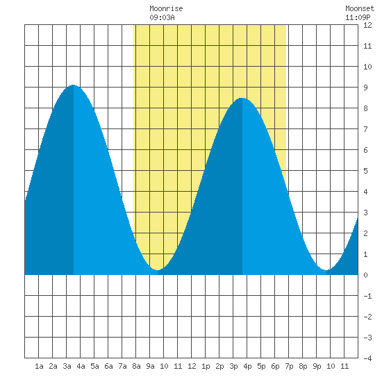 Kodiak tide chart for Saturday, March 5, 2022