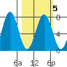 Kodiak tide chart for Saturday, March 5, 2022