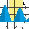 Kodiak tide chart for Sunday, March 6, 2022
