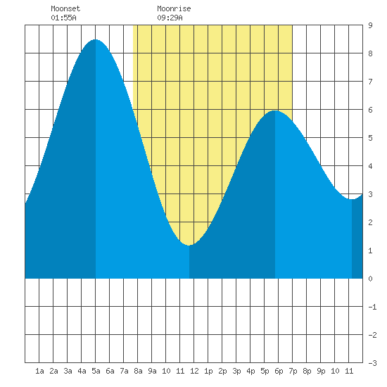 Kodiak tide chart for Tuesday, March 8, 2022