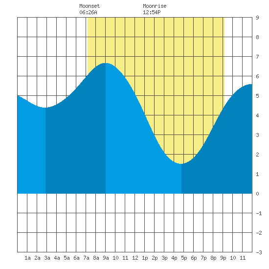 Kodiak tide chart for Sunday, April 10, 2022