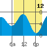 Kodiak tide chart for Tuesday, April 12, 2022