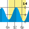 Kodiak tide chart for Thursday, April 14, 2022