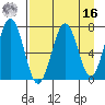 Kodiak tide chart for Saturday, April 16, 2022