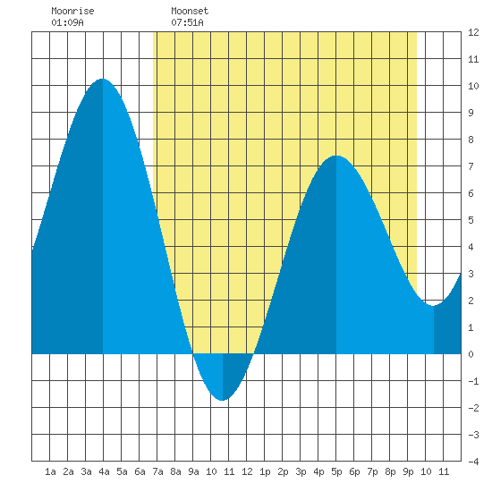 Kodiak tide chart for Tuesday, April 19, 2022