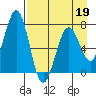 Kodiak tide chart for Tuesday, April 19, 2022