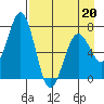 Kodiak tide chart for Wednesday, April 20, 2022