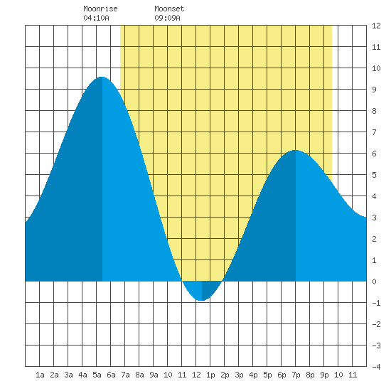 Kodiak tide chart for Thursday, April 21, 2022