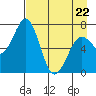 Kodiak tide chart for Friday, April 22, 2022