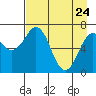 Kodiak tide chart for Sunday, April 24, 2022