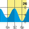 Kodiak tide chart for Tuesday, April 26, 2022