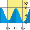 Kodiak tide chart for Wednesday, April 27, 2022