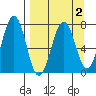 Kodiak tide chart for Saturday, April 2, 2022