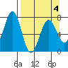 Kodiak tide chart for Monday, April 4, 2022