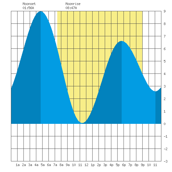 Kodiak tide chart for Tuesday, April 5, 2022