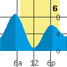 Kodiak tide chart for Wednesday, April 6, 2022