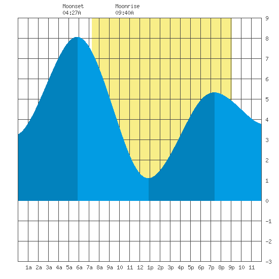 Kodiak tide chart for Thursday, April 7, 2022