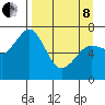 Kodiak tide chart for Friday, April 8, 2022