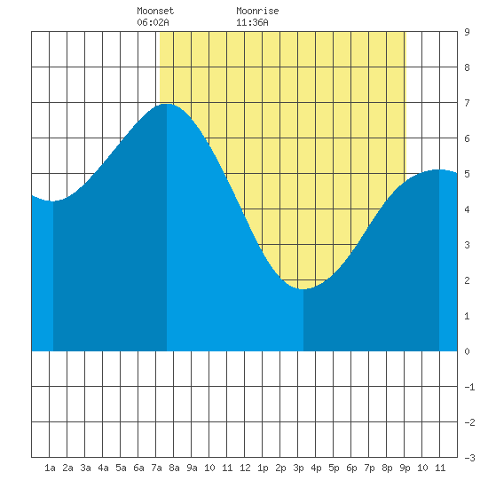 Kodiak tide chart for Saturday, April 9, 2022