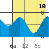 Kodiak tide chart for Tuesday, May 10, 2022