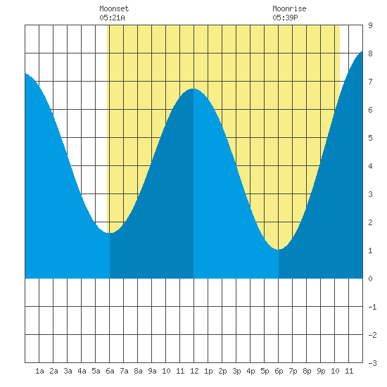 Kodiak tide chart for Thursday, May 12, 2022
