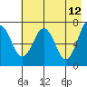 Kodiak tide chart for Thursday, May 12, 2022
