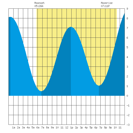 Kodiak tide chart for Friday, May 13, 2022