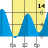 Kodiak tide chart for Saturday, May 14, 2022