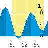 Kodiak tide chart for Sunday, May 1, 2022