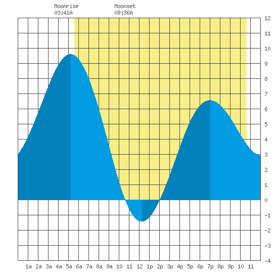 Kodiak tide chart for Friday, May 20, 2022