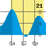 Kodiak tide chart for Saturday, May 21, 2022