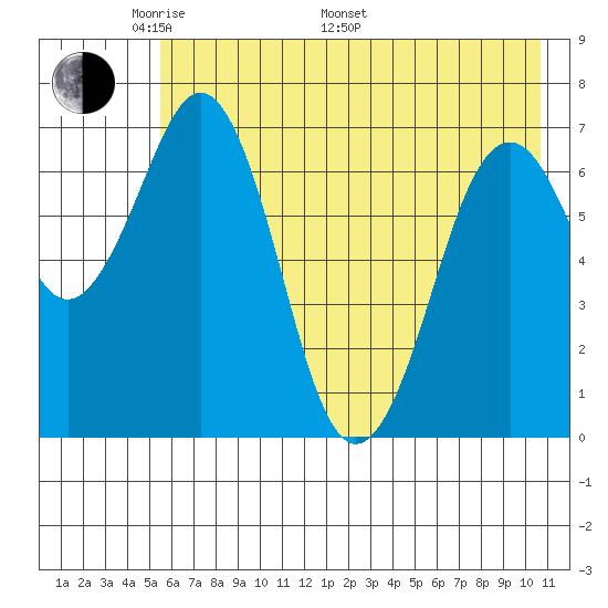 Kodiak tide chart for Sunday, May 22, 2022