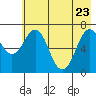 Kodiak tide chart for Monday, May 23, 2022
